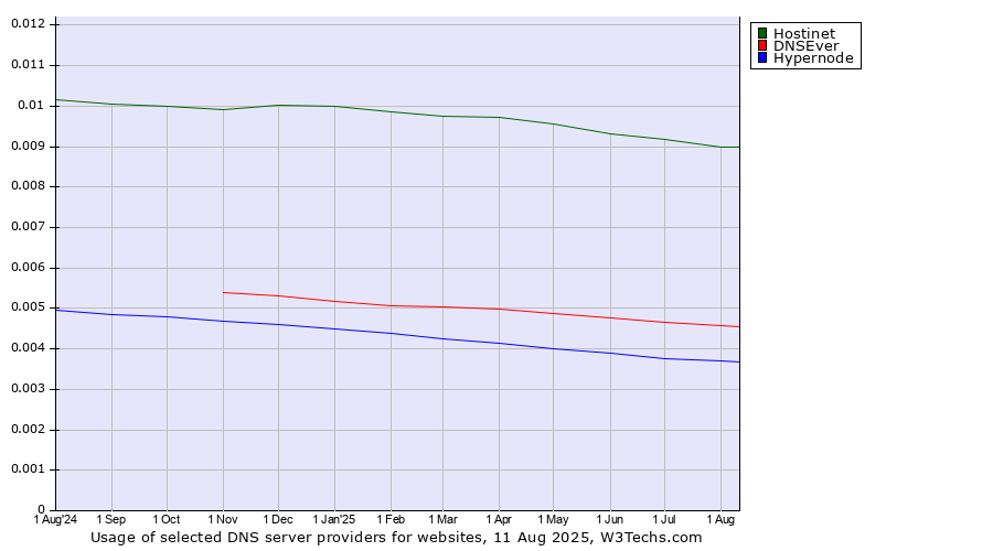 Historical trends in the usage of Hostinet vs. DNSEver vs. Hypernode