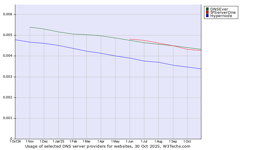 Historical trends in the usage of DNSEver vs. IPServerOne vs. Hypernode