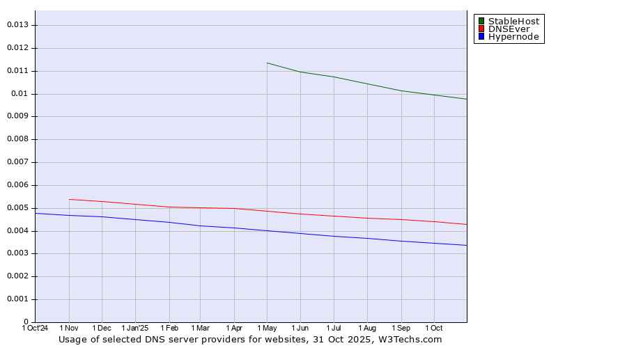 Historical trends in the usage of StableHost vs. DNSEver vs. Hypernode