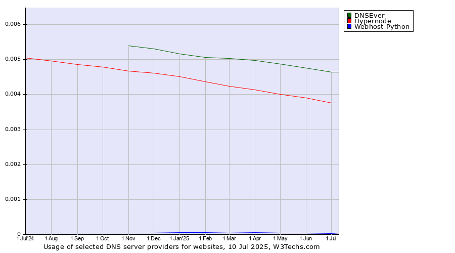 Historical trends in the usage of DNSEver vs. Hypernode vs. Webhost Python