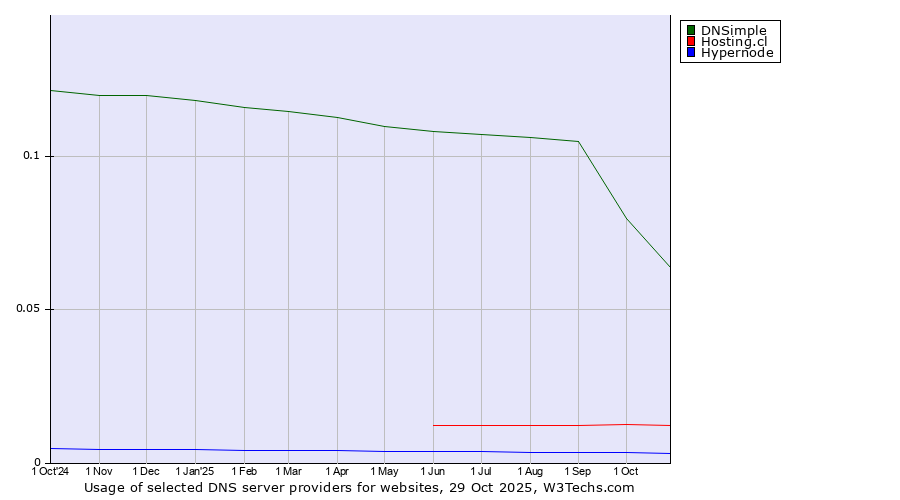 Historical trends in the usage of DNSimple vs. Hosting.cl vs. Hypernode