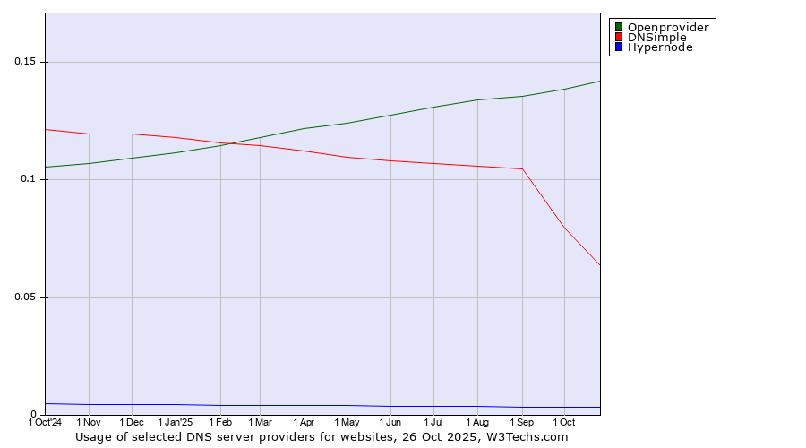 Historical trends in the usage of Openprovider vs. DNSimple vs. Hypernode