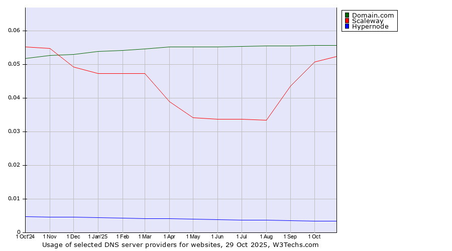 Historical trends in the usage of Domain.com vs. Scaleway vs. Hypernode