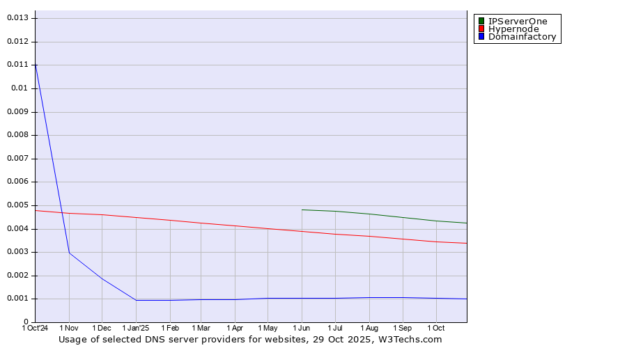 Historical trends in the usage of IPServerOne vs. Hypernode vs. Domainfactory