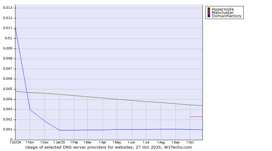 Historical trends in the usage of Hypernode vs. Maxcluster vs. Domainfactory