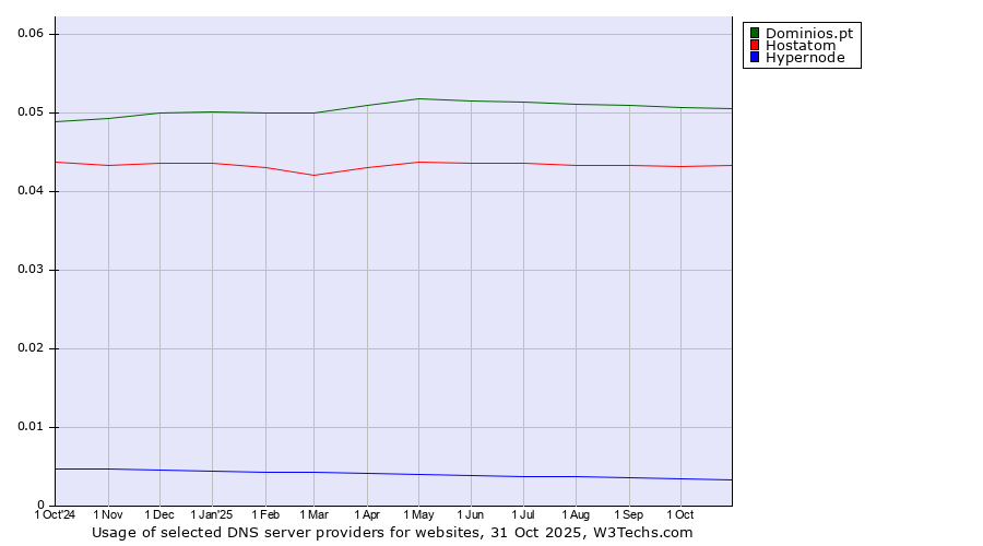 Historical trends in the usage of Dominios.pt vs. Hostatom vs. Hypernode