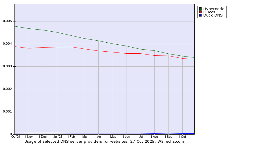 Historical trends in the usage of Hypernode vs. Fluccs vs. Duck DNS