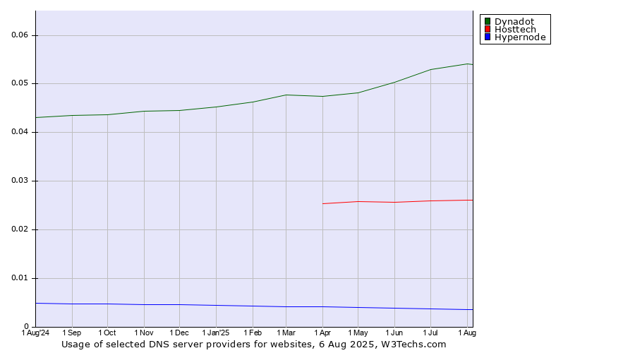 Historical trends in the usage of Dynadot vs. Hosttech vs. Hypernode