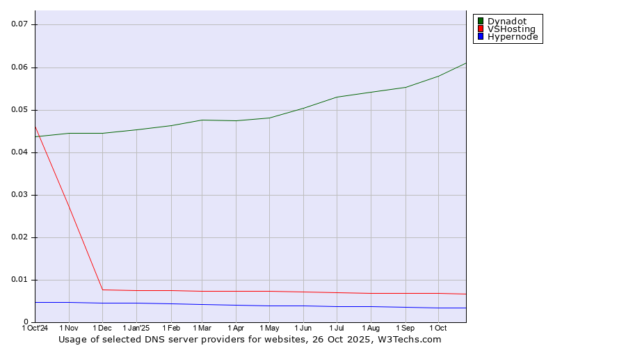 Historical trends in the usage of Dynadot vs. VSHosting vs. Hypernode
