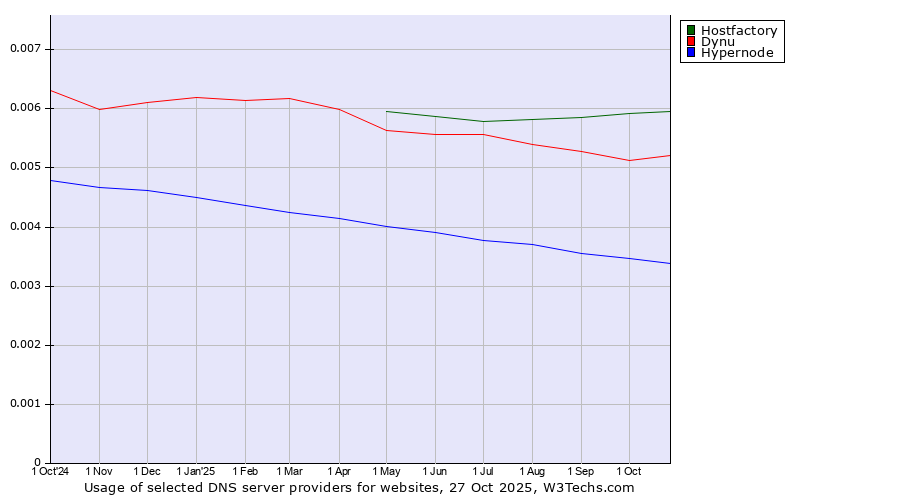 Historical trends in the usage of Hostfactory vs. Dynu vs. Hypernode