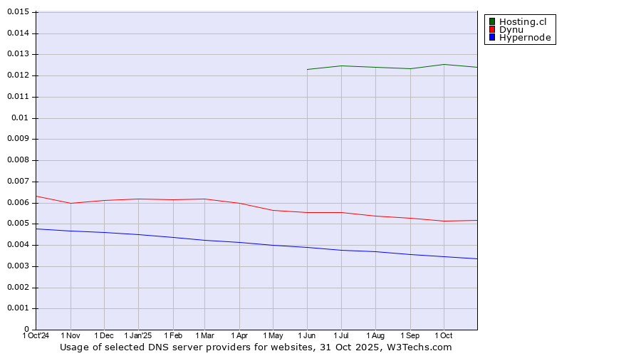 Historical trends in the usage of Hosting.cl vs. Dynu vs. Hypernode