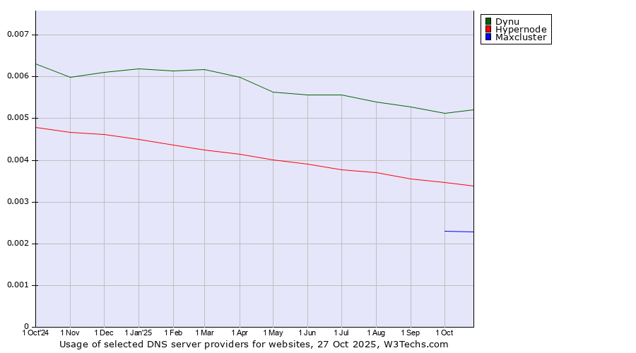 Historical trends in the usage of Dynu vs. Hypernode vs. Maxcluster