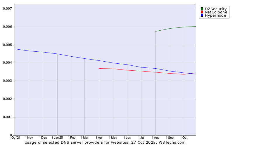 Historical trends in the usage of DZSecurity vs. NetCologne vs. Hypernode