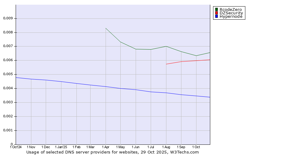 Historical trends in the usage of RcodeZero vs. DZSecurity vs. Hypernode