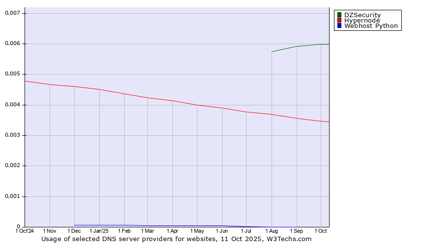 Historical trends in the usage of DZSecurity vs. Hypernode vs. Webhost Python