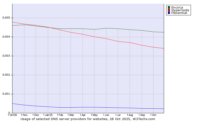 Historical trends in the usage of Encirca vs. Hypernode vs. Flexential