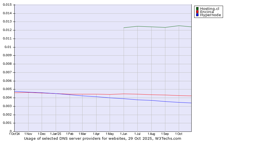 Historical trends in the usage of Hosting.cl vs. Encirca vs. Hypernode