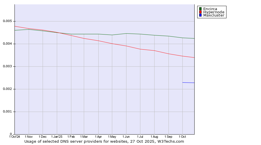 Historical trends in the usage of Encirca vs. Hypernode vs. Maxcluster
