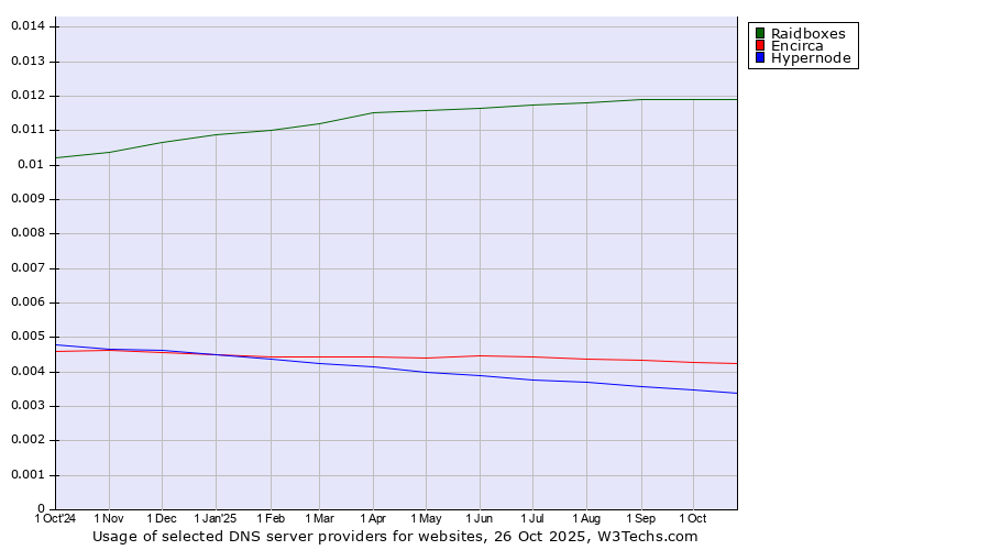 Historical trends in the usage of Raidboxes vs. Encirca vs. Hypernode