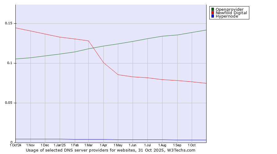 Historical trends in the usage of Openprovider vs. Newfold Digital vs. Hypernode