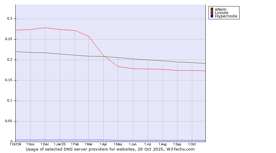 Historical trends in the usage of eNom vs. Linode vs. Hypernode