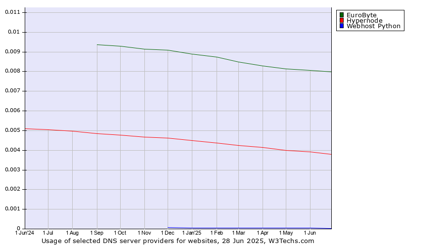 Historical trends in the usage of EuroByte vs. Hypernode vs. Webhost Python