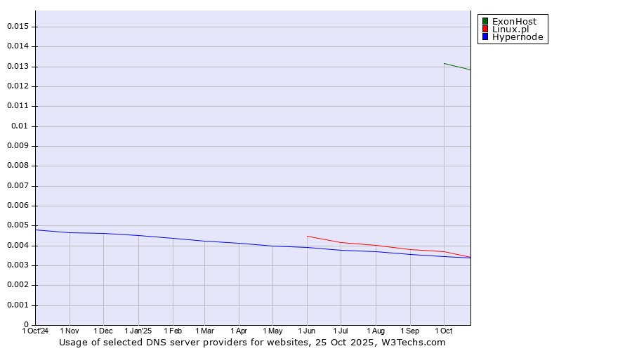 Historical trends in the usage of ExonHost vs. Linux.pl vs. Hypernode