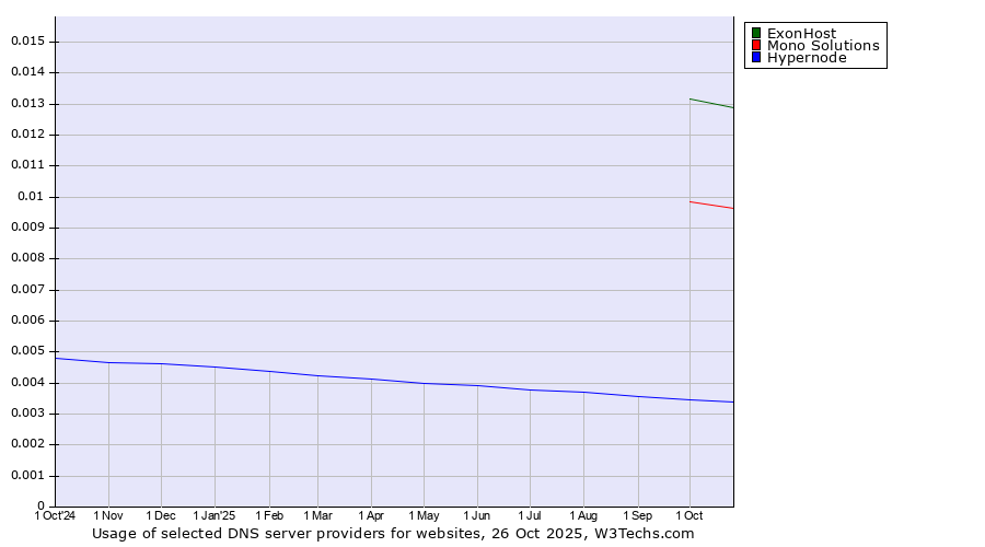 Historical trends in the usage of ExonHost vs. Mono Solutions vs. Hypernode