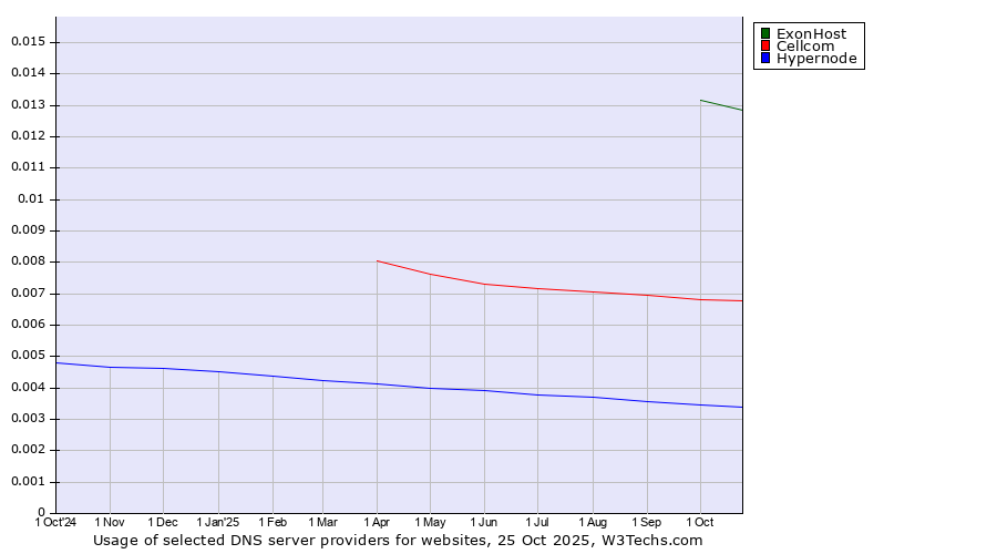 Historical trends in the usage of ExonHost vs. Cellcom vs. Hypernode