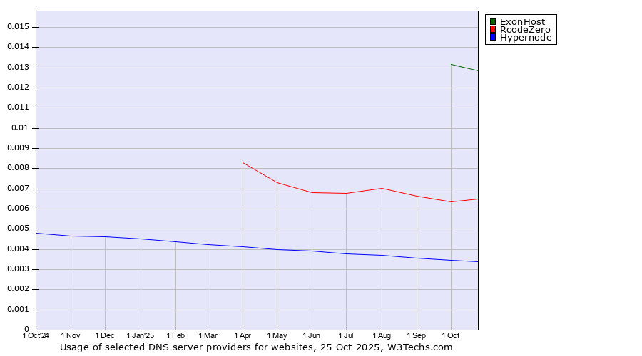 Historical trends in the usage of ExonHost vs. RcodeZero vs. Hypernode