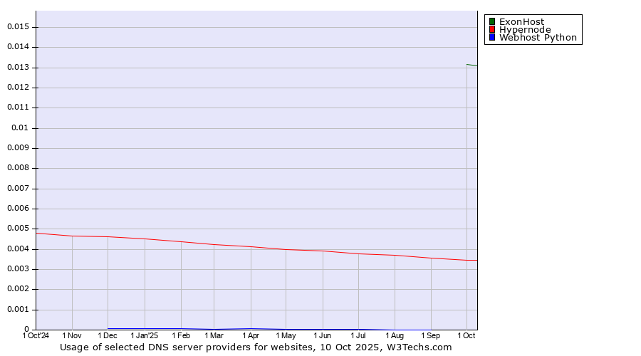 Historical trends in the usage of ExonHost vs. Hypernode vs. Webhost Python