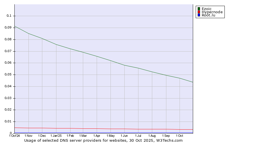 Historical trends in the usage of Ezoic vs. Hypernode vs. Root.lu