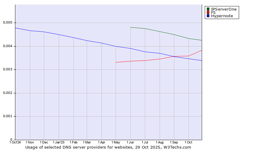 Historical trends in the usage of IPServerOne vs. F5 vs. Hypernode