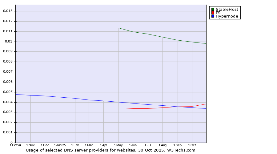 Historical trends in the usage of StableHost vs. F5 vs. Hypernode
