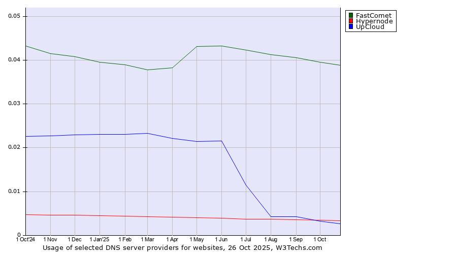 Historical trends in the usage of FastComet vs. Hypernode vs. UpCloud