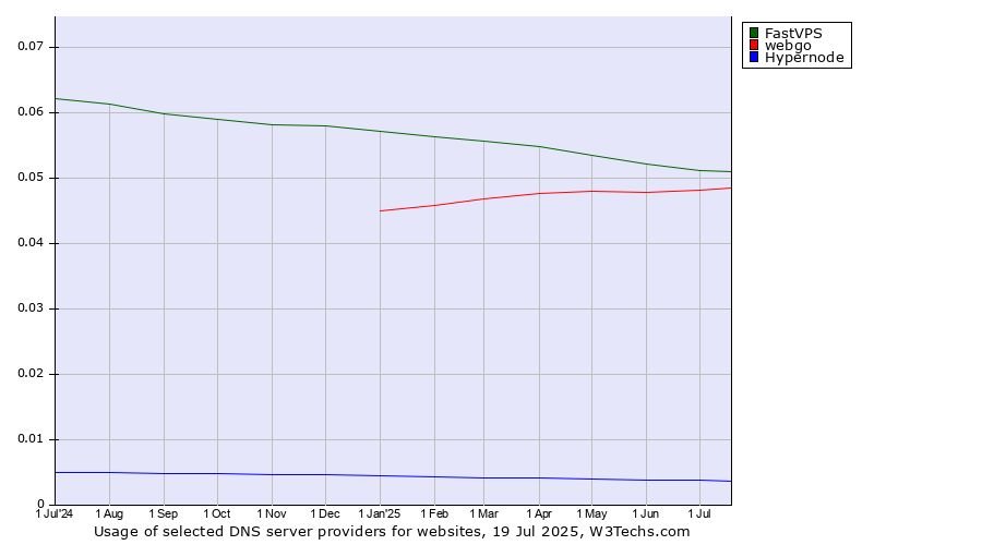 Historical trends in the usage of FastVPS vs. webgo vs. Hypernode