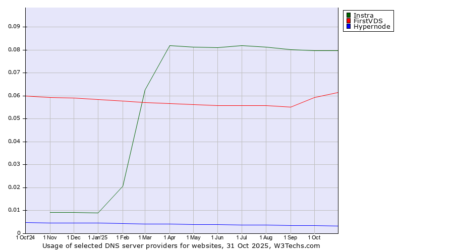 Historical trends in the usage of Instra vs. FirstVDS vs. Hypernode