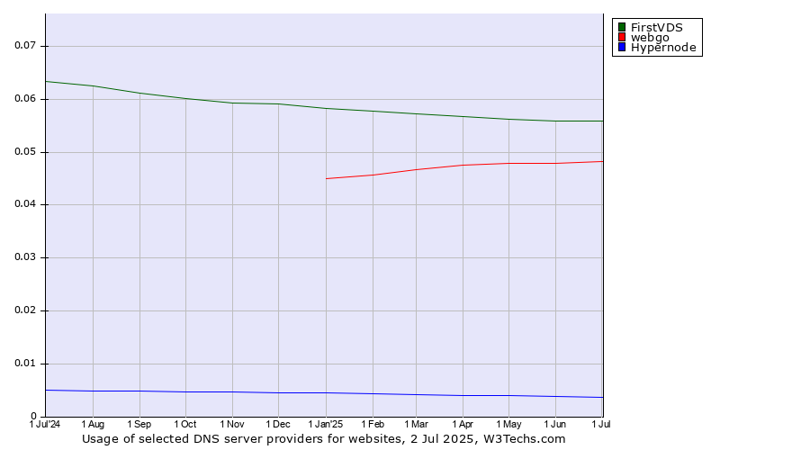 Historical trends in the usage of FirstVDS vs. webgo vs. Hypernode