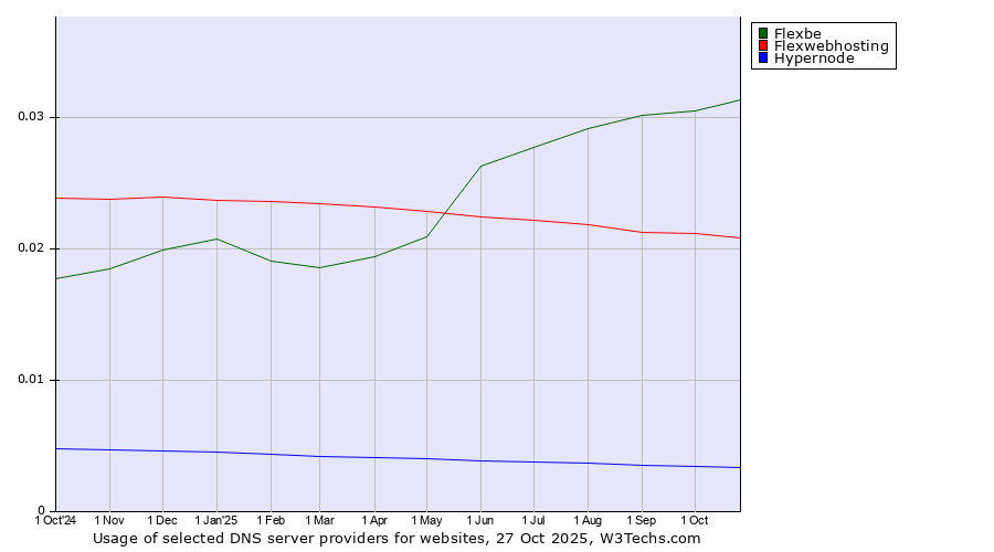 Historical trends in the usage of Flexbe vs. Flexwebhosting vs. Hypernode