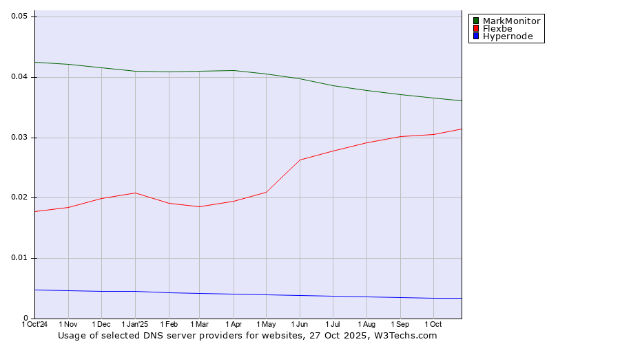 Historical trends in the usage of MarkMonitor vs. Flexbe vs. Hypernode