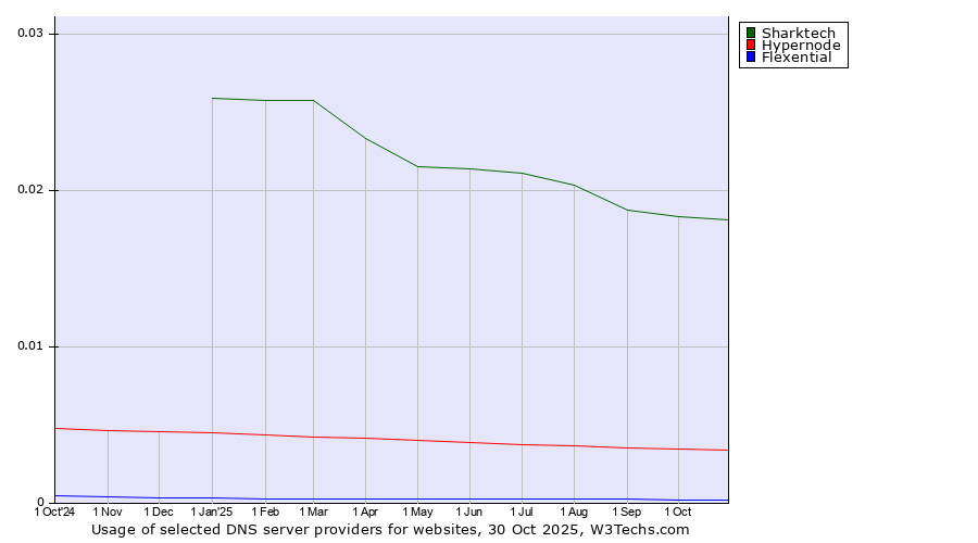 Historical trends in the usage of Sharktech vs. Hypernode vs. Flexential