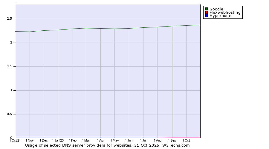 Historical trends in the usage of Google vs. Flexwebhosting vs. Hypernode