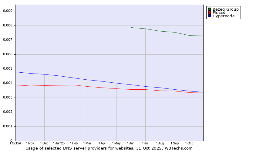 Historical trends in the usage of Bezeq Group vs. Hypernode vs. Fluccs