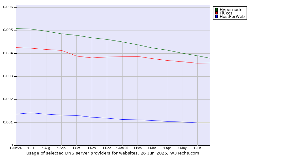 Historical trends in the usage of Hypernode vs. Fluccs vs. HostForWeb