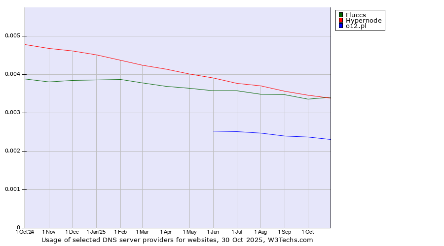 Historical trends in the usage of Hypernode vs. Fluccs vs. o12.pl