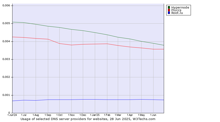 Historical trends in the usage of Hypernode vs. Fluccs vs. Root.lu