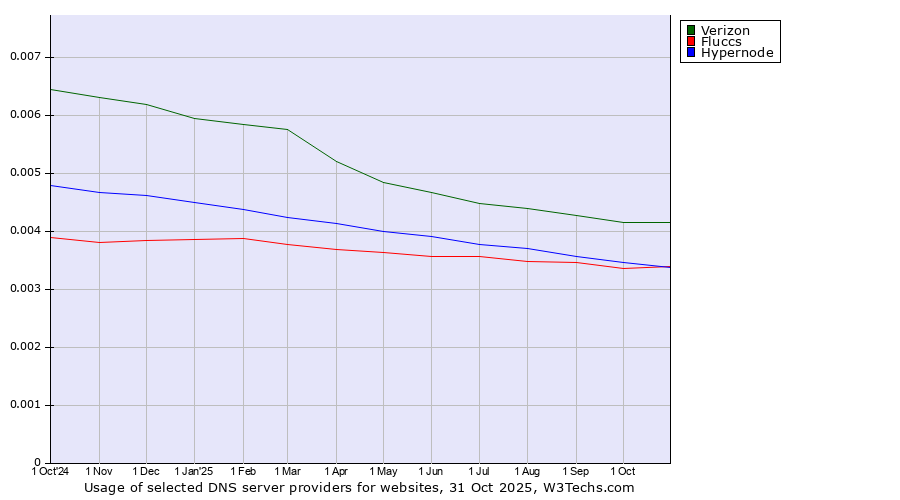 Historical trends in the usage of Verizon vs. Fluccs vs. Hypernode