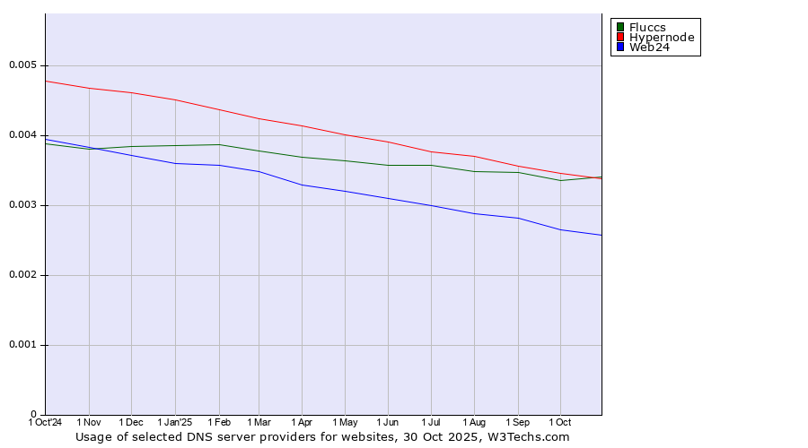 Historical trends in the usage of Fluccs vs. Hypernode vs. Web24