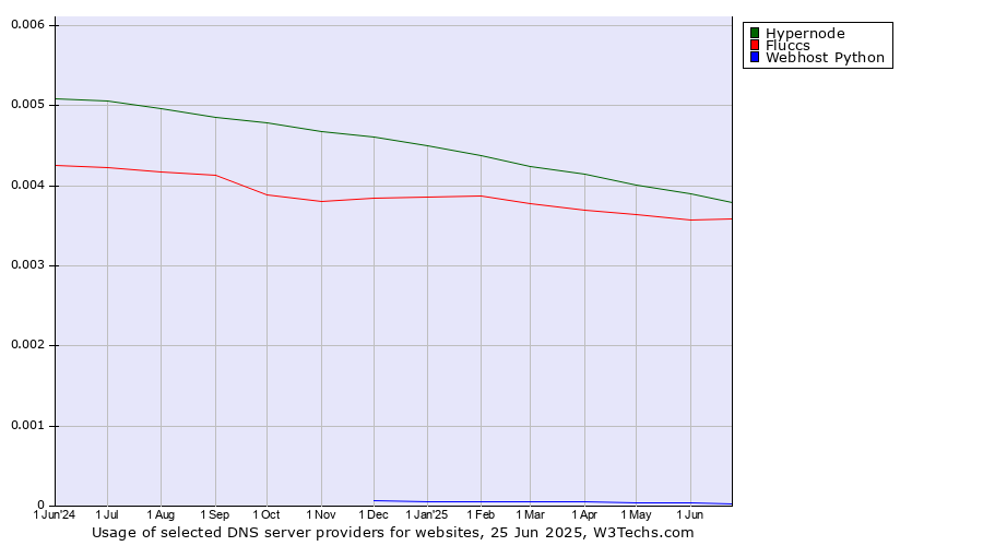 Historical trends in the usage of Hypernode vs. Fluccs vs. Webhost Python