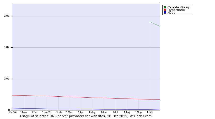 Historical trends in the usage of Celeste Group vs. Hypernode vs. Nova